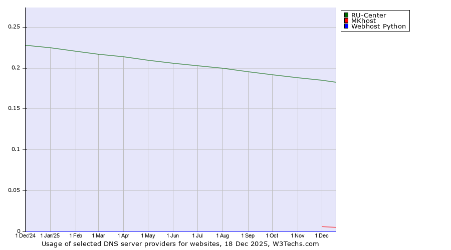 Historical trends in the usage of RU-Center vs. MKhost vs. Webhost Python
