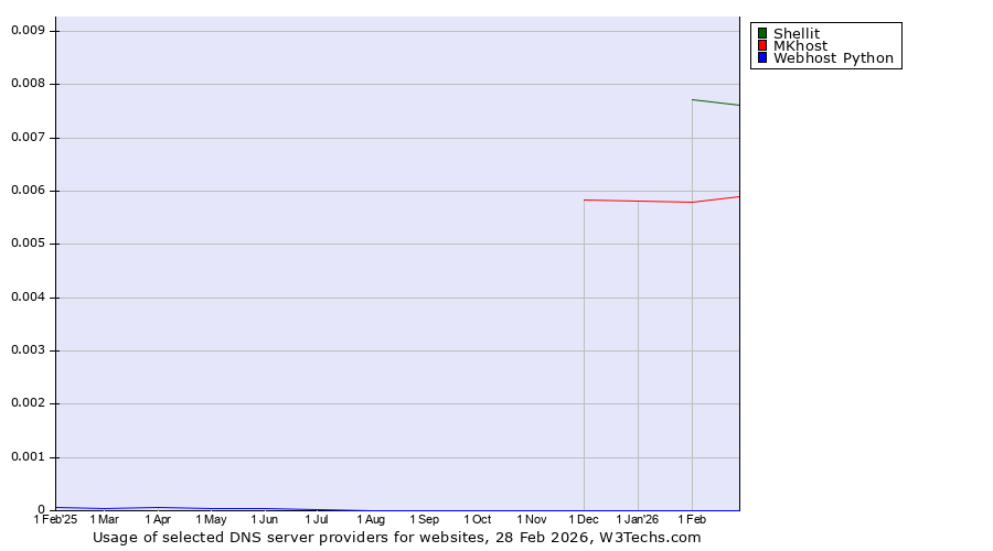 Historical trends in the usage of Shellit vs. MKhost vs. Webhost Python
