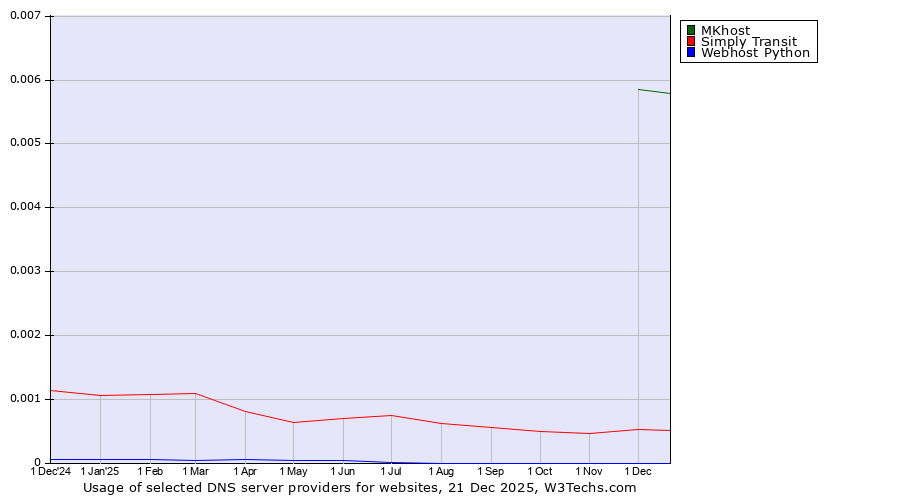 Historical trends in the usage of MKhost vs. Simply Transit vs. Webhost Python