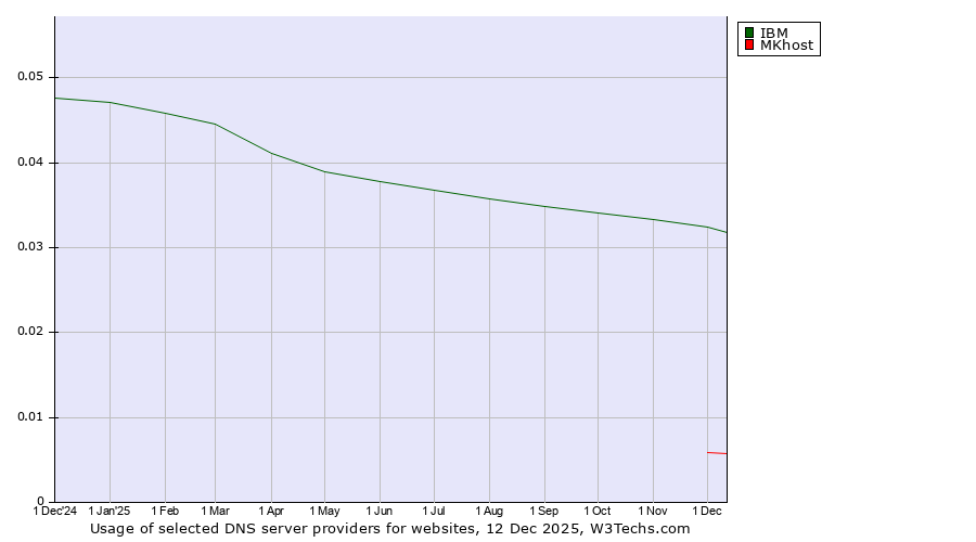 Historical trends in the usage of IBM vs. MKhost