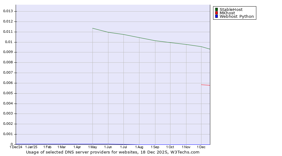 Historical trends in the usage of StableHost vs. MKhost vs. Webhost Python