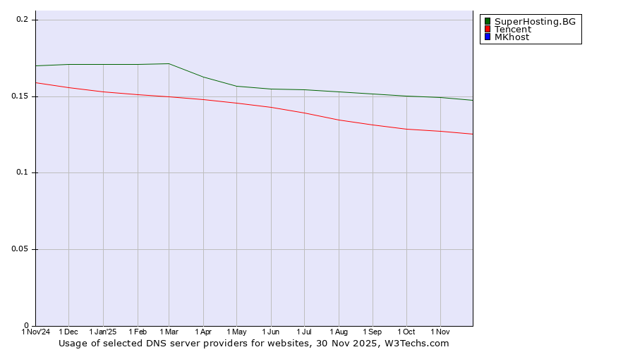 Historical trends in the usage of SuperHosting.BG vs. Tencent vs. MKhost