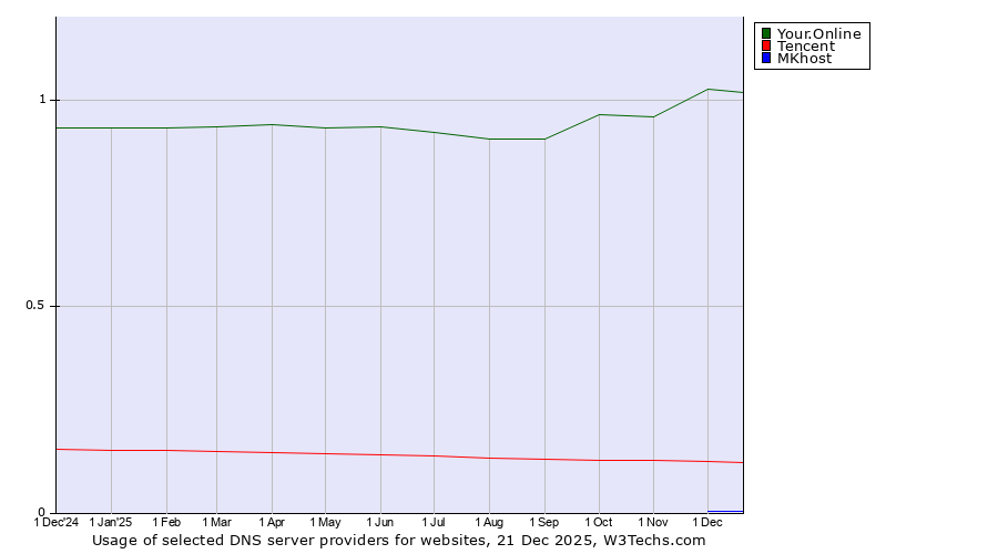Historical trends in the usage of Your.Online vs. Tencent vs. MKhost