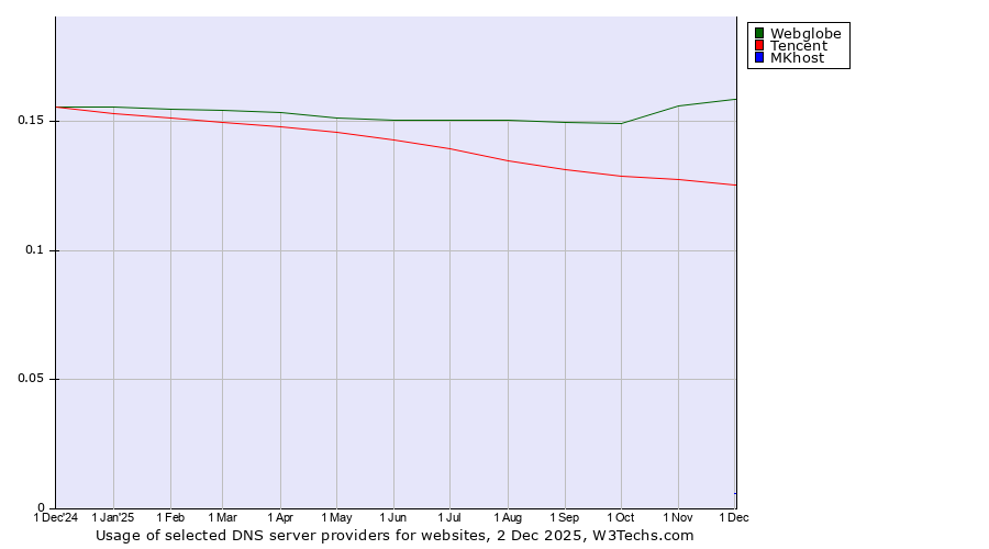 Historical trends in the usage of Webglobe vs. Tencent vs. MKhost