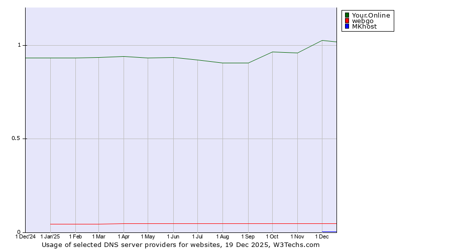 Historical trends in the usage of Your.Online vs. webgo vs. MKhost