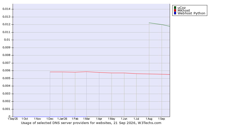 Historical trends in the usage of uCoz vs. MKhost vs. Webhost Python