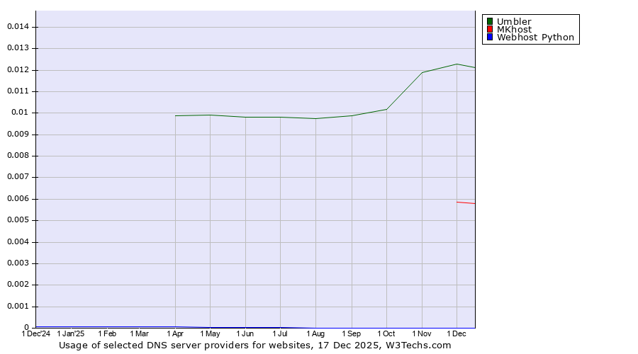 Historical trends in the usage of Umbler vs. MKhost vs. Webhost Python