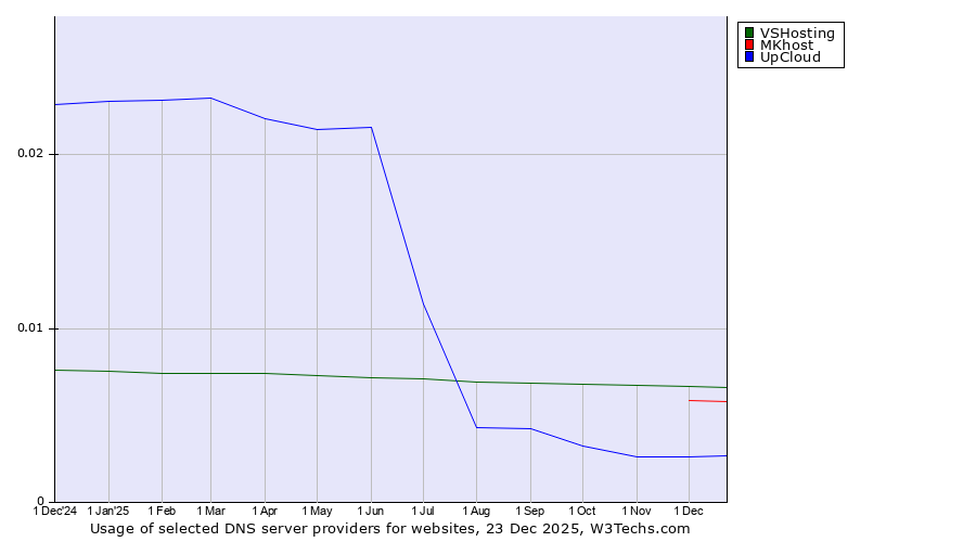 Historical trends in the usage of VSHosting vs. MKhost vs. UpCloud