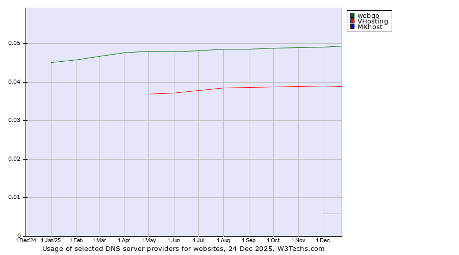 Historical trends in the usage of webgo vs. VHosting vs. MKhost