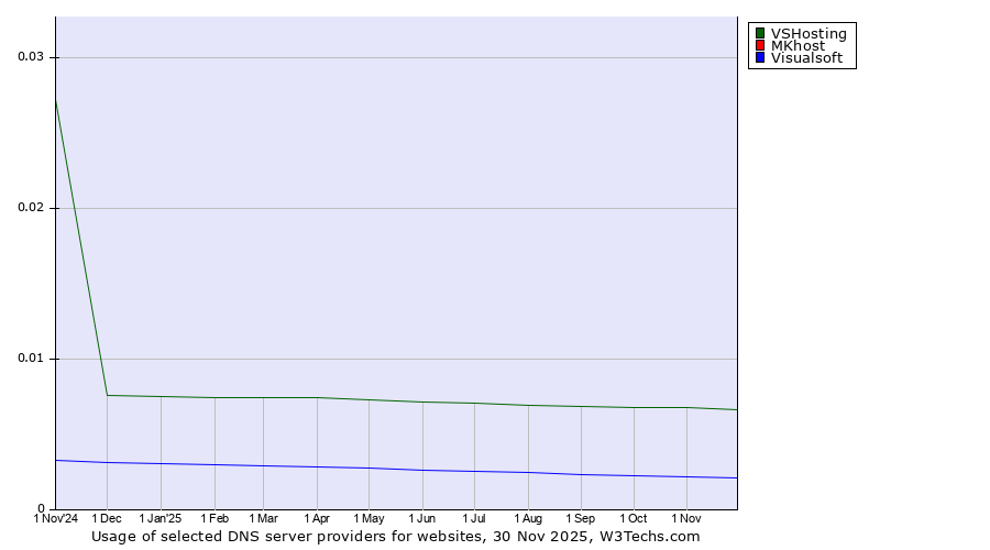 Historical trends in the usage of VSHosting vs. MKhost vs. Visualsoft