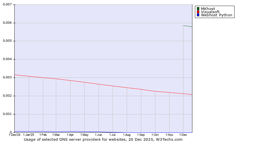 Historical trends in the usage of MKhost vs. Visualsoft vs. Webhost Python