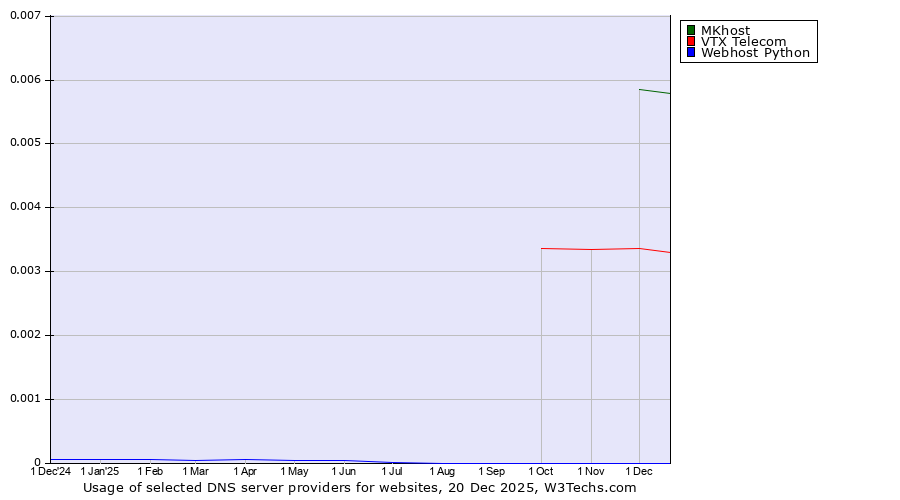 Historical trends in the usage of MKhost vs. VTX Telecom vs. Webhost Python