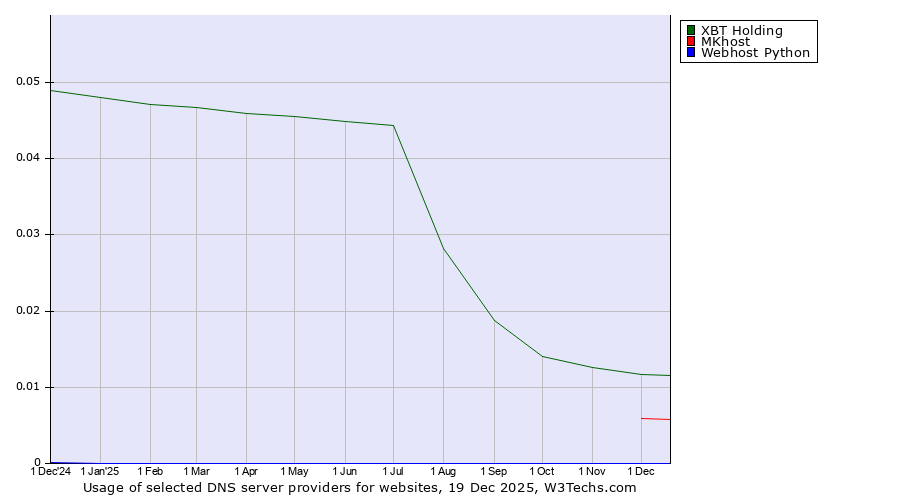Historical trends in the usage of XBT Holding vs. MKhost vs. Webhost Python
