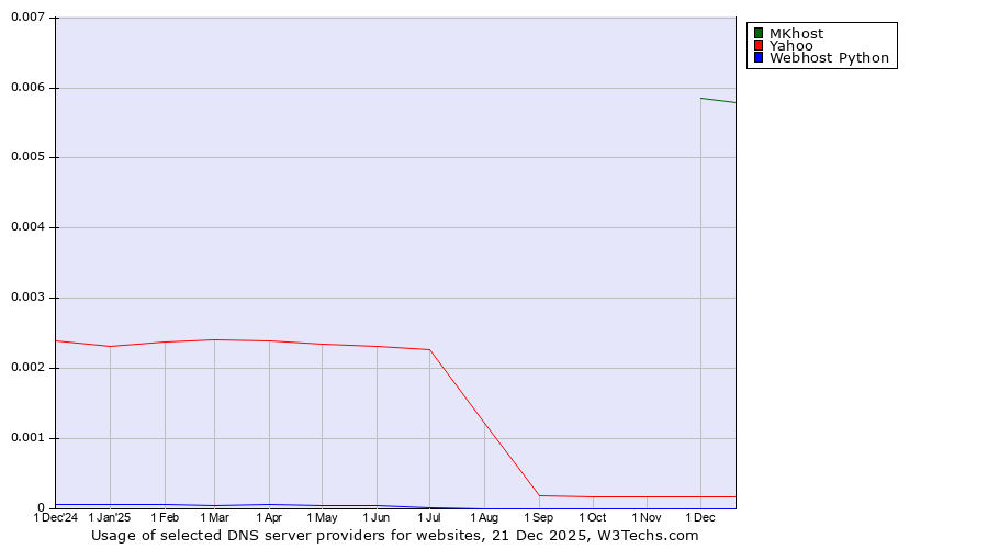 Historical trends in the usage of MKhost vs. Yahoo vs. Webhost Python