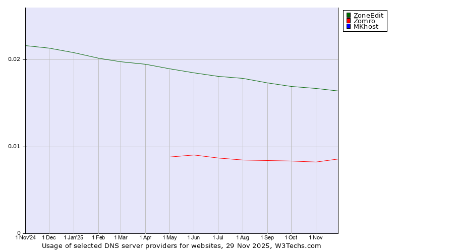 Historical trends in the usage of ZoneEdit vs. Zomro vs. MKhost