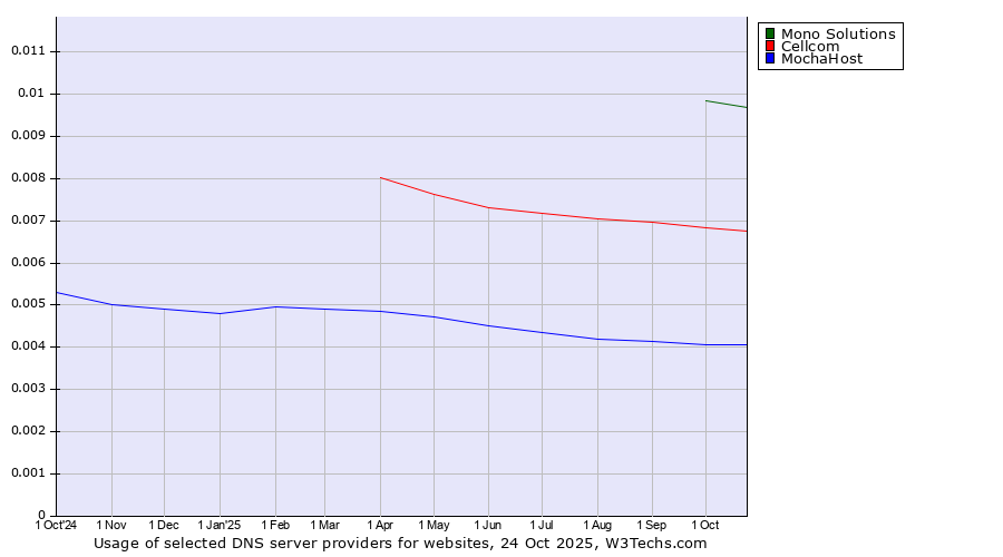 Historical trends in the usage of Mono Solutions vs. Cellcom vs. MochaHost