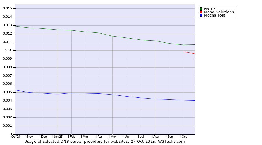 Historical trends in the usage of No-IP vs. Mono Solutions vs. MochaHost