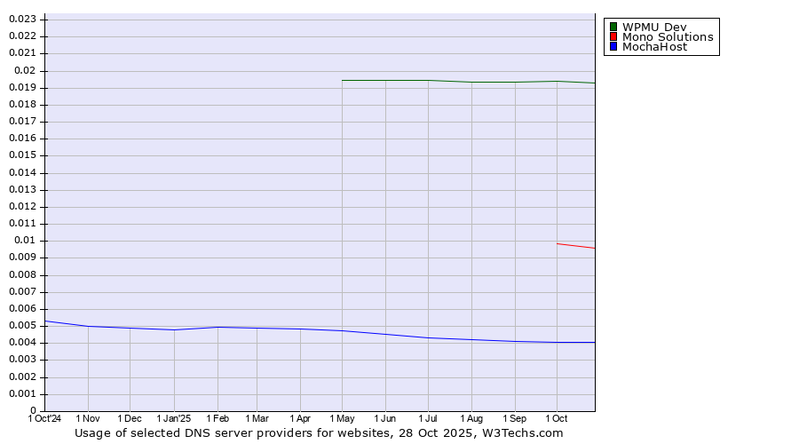 Historical trends in the usage of WPMU Dev vs. Mono Solutions vs. MochaHost