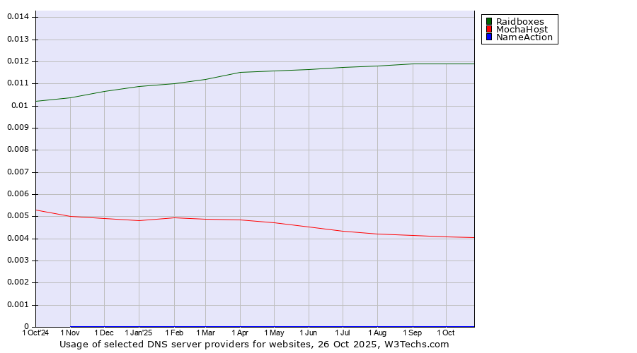 Historical trends in the usage of Raidboxes vs. MochaHost vs. NameAction