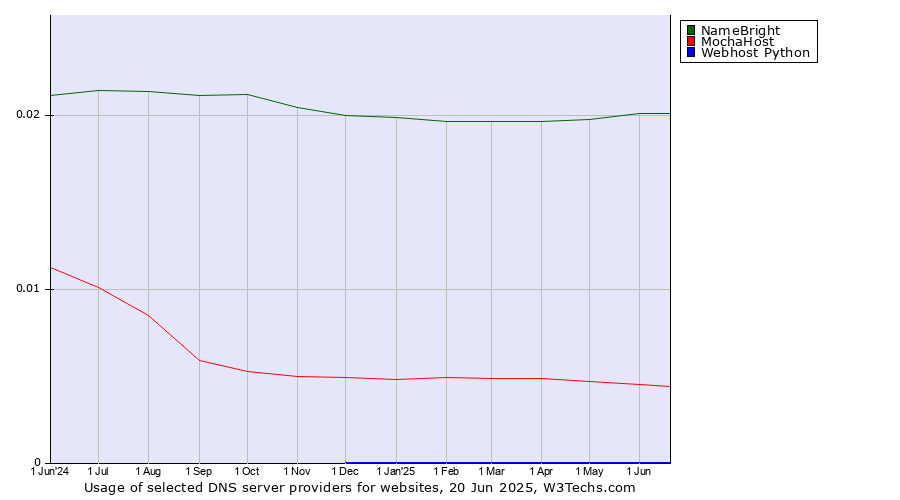 Historical trends in the usage of NameBright vs. MochaHost vs. Webhost Python