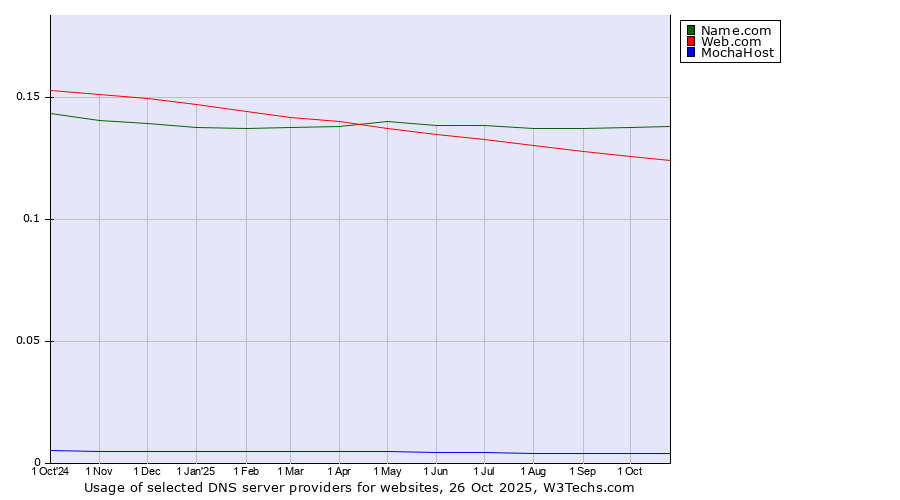 Historical trends in the usage of Name.com vs. Web.com vs. MochaHost