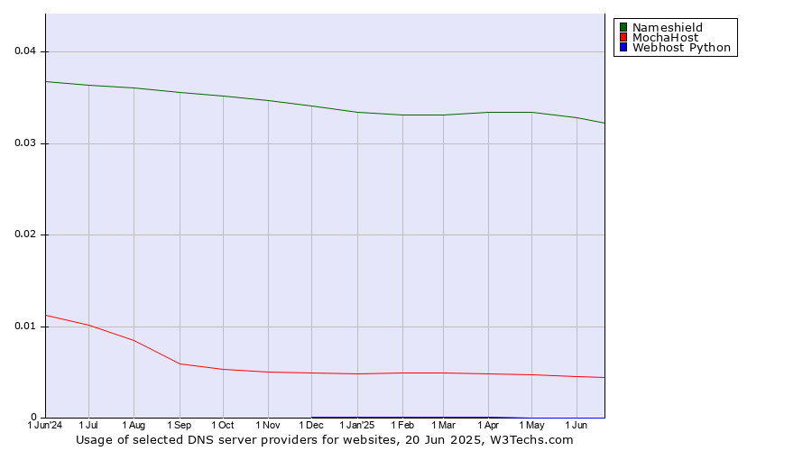 Historical trends in the usage of Nameshield vs. MochaHost vs. Webhost Python