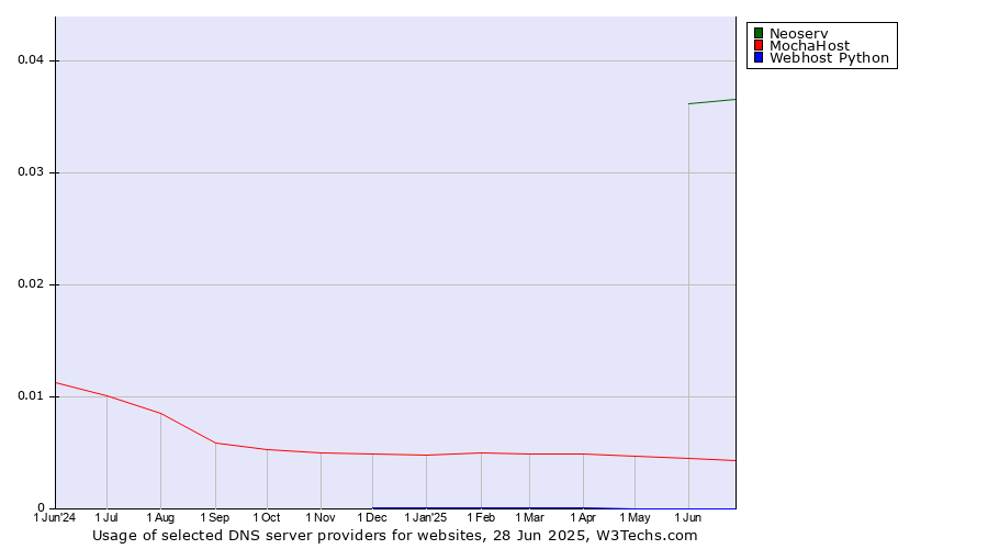 Historical trends in the usage of Neoserv vs. MochaHost vs. Webhost Python