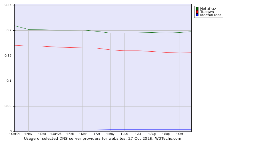 Historical trends in the usage of Netafraz vs. Tucows vs. MochaHost