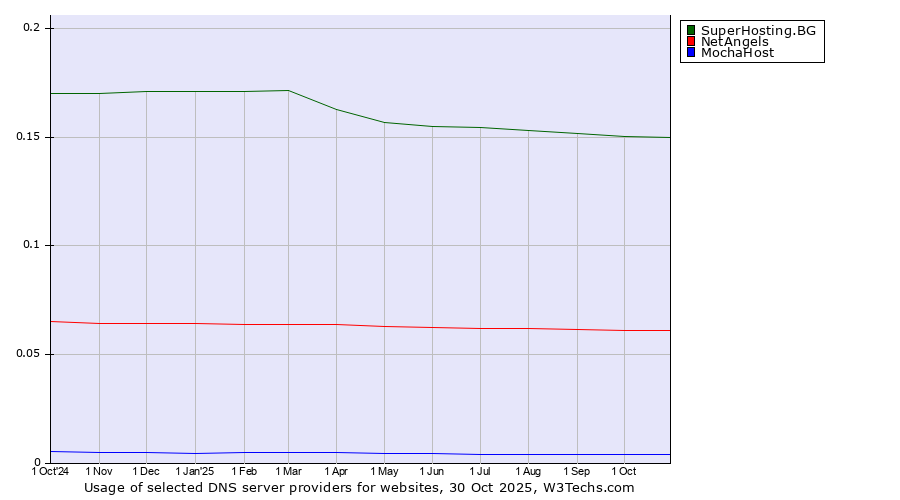 Historical trends in the usage of SuperHosting.BG vs. NetAngels vs. MochaHost