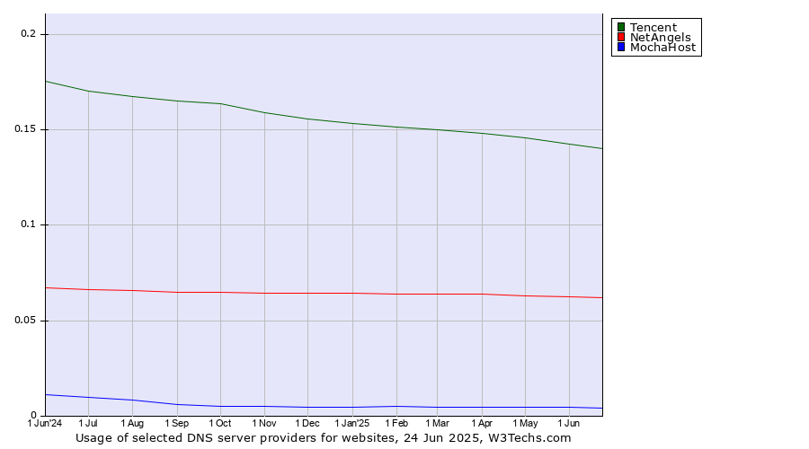 Historical trends in the usage of Tencent vs. NetAngels vs. MochaHost