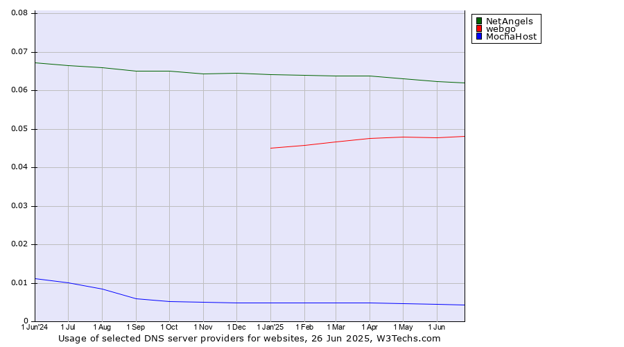 Historical trends in the usage of NetAngels vs. webgo vs. MochaHost