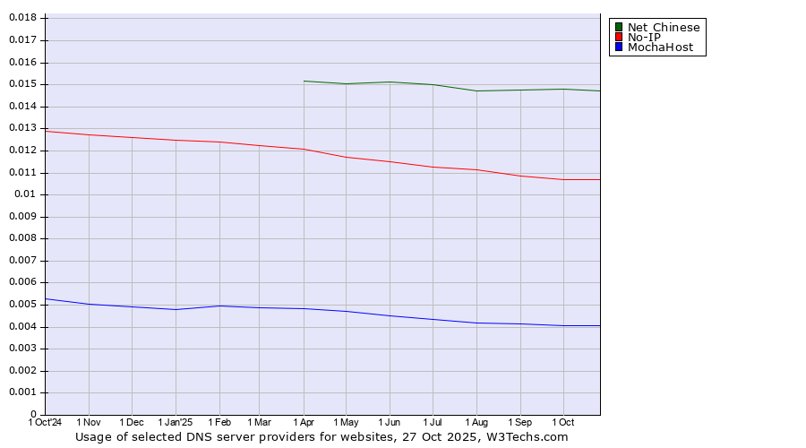Historical trends in the usage of Net Chinese vs. No-IP vs. MochaHost