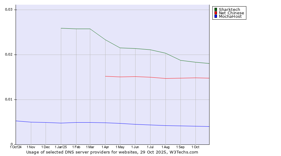 Historical trends in the usage of Sharktech vs. Net Chinese vs. MochaHost