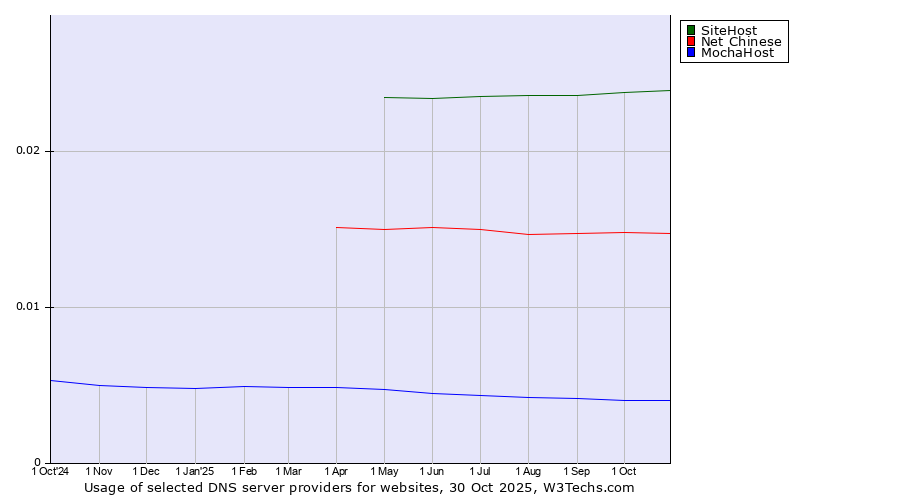 Historical trends in the usage of SiteHost vs. Net Chinese vs. MochaHost