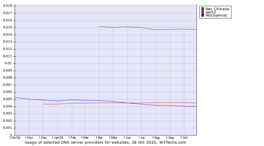 Historical trends in the usage of Net Chinese vs. we22 vs. MochaHost