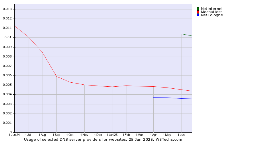 Historical trends in the usage of Netinternet vs. MochaHost vs. NetCologne