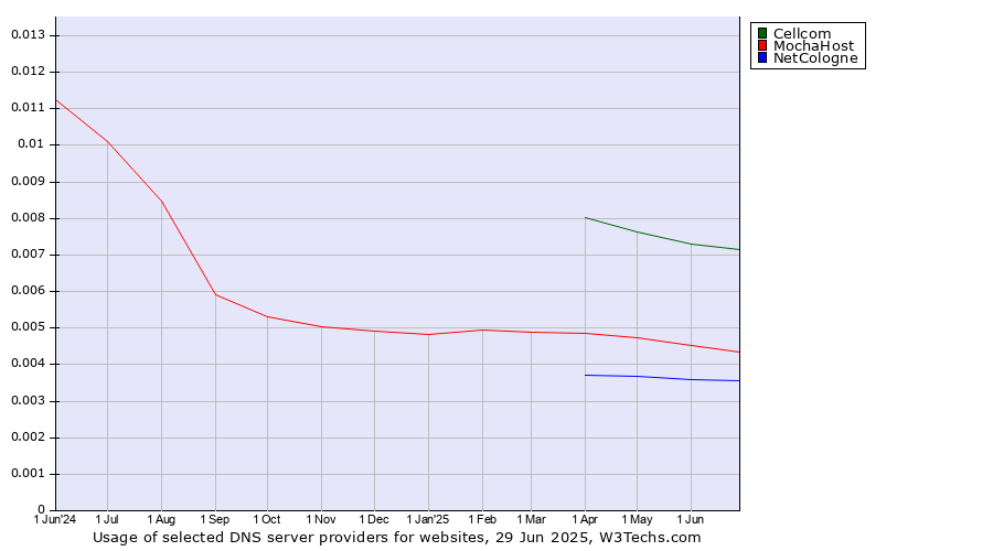 Historical trends in the usage of Cellcom vs. MochaHost vs. NetCologne