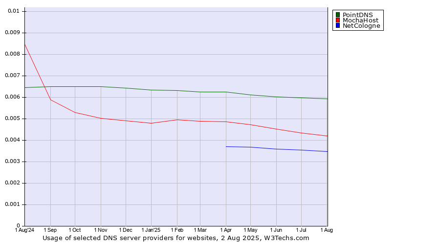 Historical trends in the usage of PointDNS vs. MochaHost vs. NetCologne