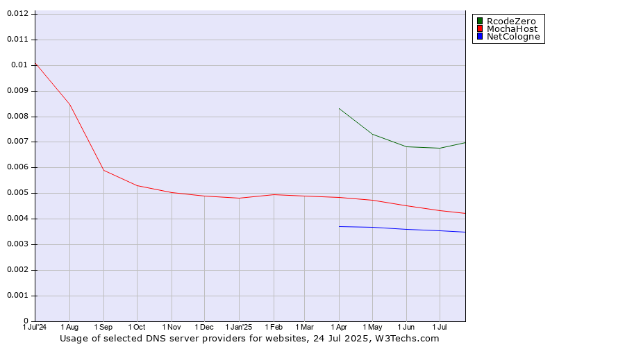 Historical trends in the usage of RcodeZero vs. MochaHost vs. NetCologne