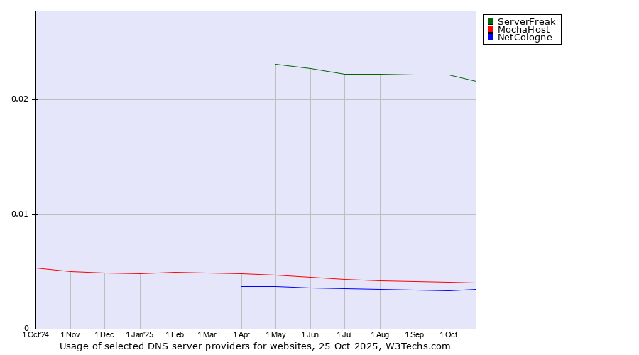 Historical trends in the usage of ServerFreak vs. MochaHost vs. NetCologne