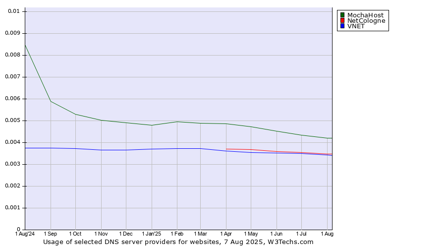 Historical trends in the usage of MochaHost vs. NetCologne vs. VNET