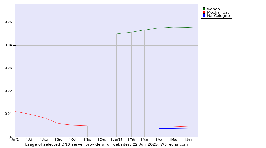 Historical trends in the usage of webgo vs. MochaHost vs. NetCologne