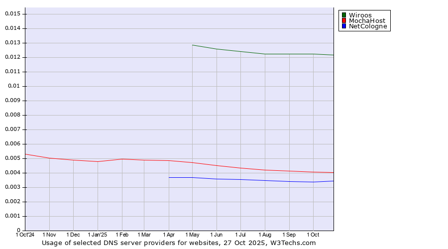 Historical trends in the usage of Wiroos vs. MochaHost vs. NetCologne