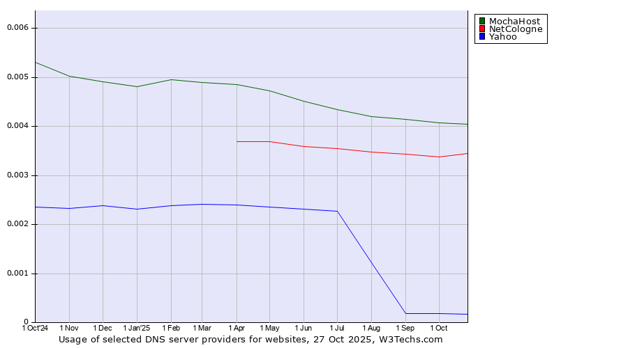 Historical trends in the usage of MochaHost vs. NetCologne vs. Yahoo