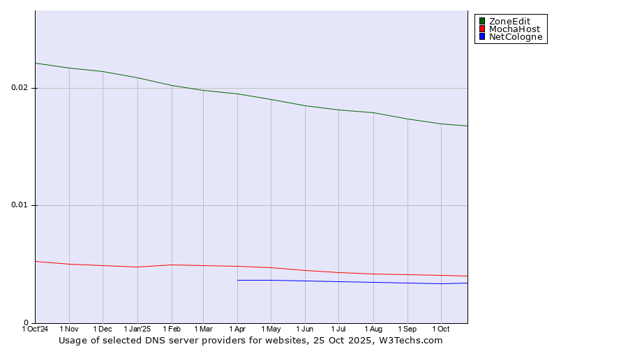 Historical trends in the usage of ZoneEdit vs. MochaHost vs. NetCologne