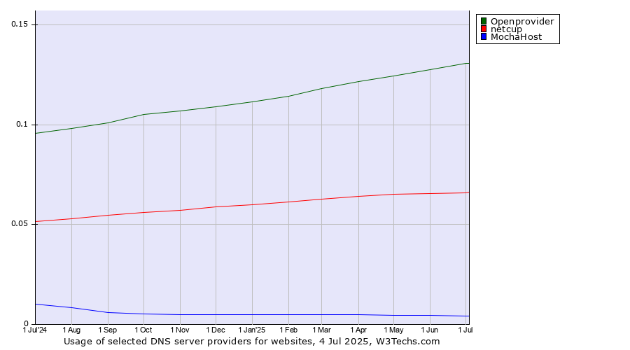 Historical trends in the usage of Openprovider vs. netcup vs. MochaHost