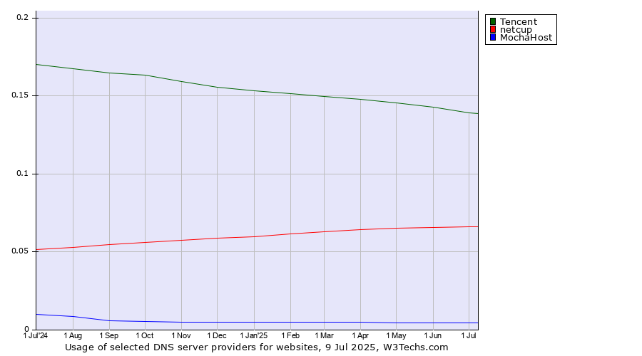Historical trends in the usage of Tencent vs. netcup vs. MochaHost