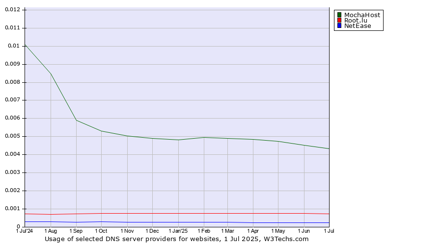Historical trends in the usage of MochaHost vs. Root.lu vs. NetEase