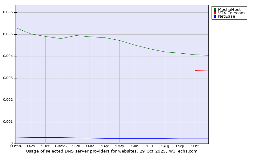 Historical trends in the usage of MochaHost vs. VTX Telecom vs. NetEase