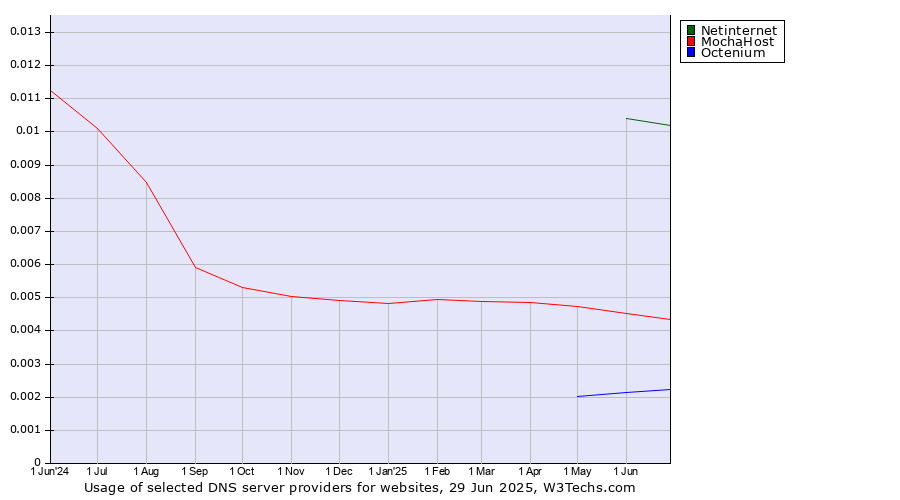 Historical trends in the usage of Netinternet vs. MochaHost vs. Octenium